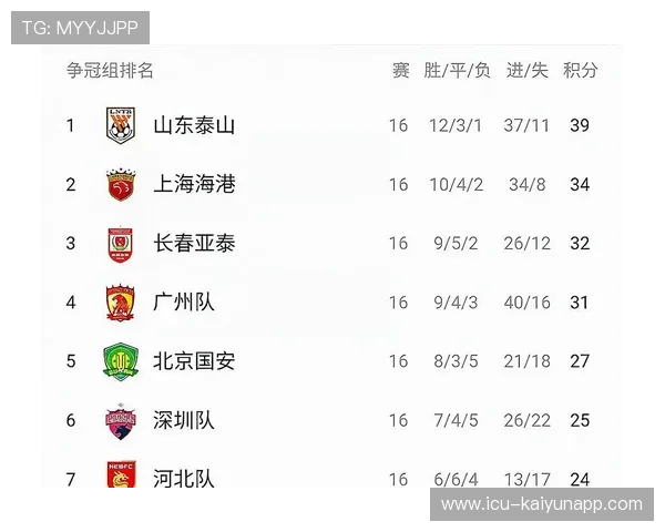 中超积分榜：海港42分领跑，泰山37分第二，三镇12分垫底，中超积分榜规则